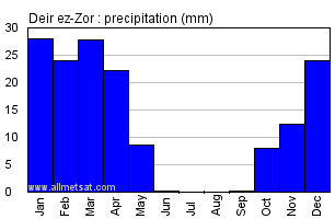 Deir ez-Zor, Syria Annual Yearly Monthly Rainfall Graph